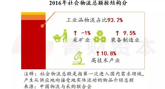 研報：中國物流科技發(fā)展報告出爐，你想知道的都在這里面了！