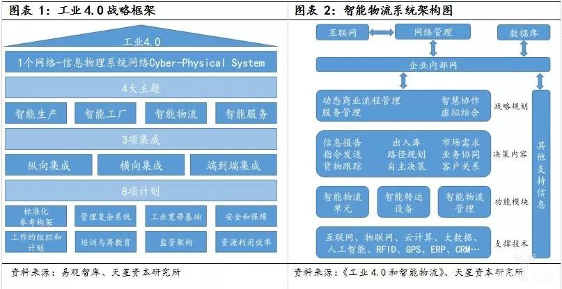 智能物流是工業(yè)4.0重要組成部分