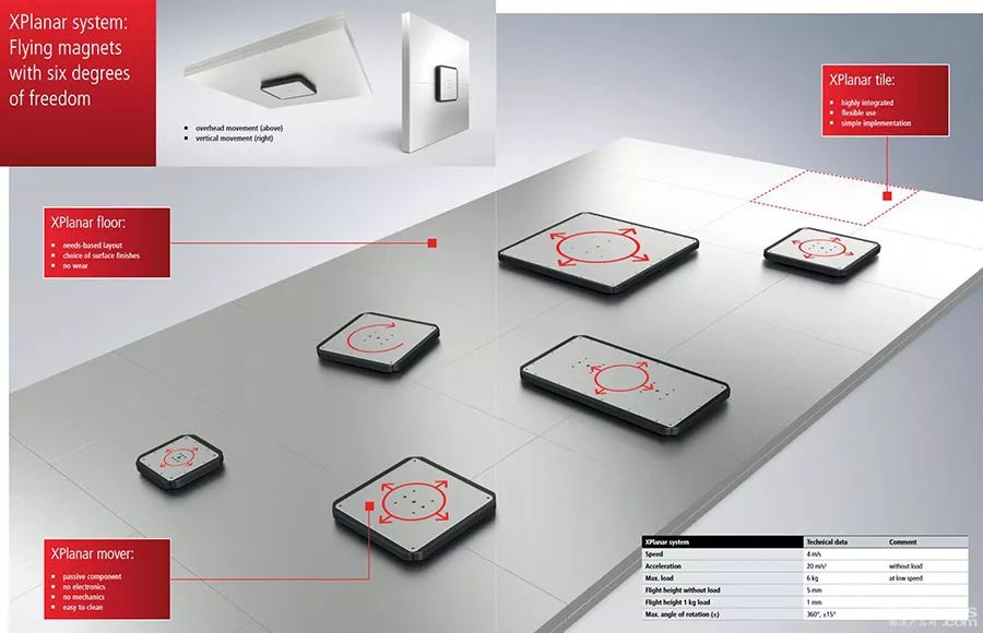 德國(guó)黑科技——XPlanar平面磁懸浮輸送系統(tǒng)