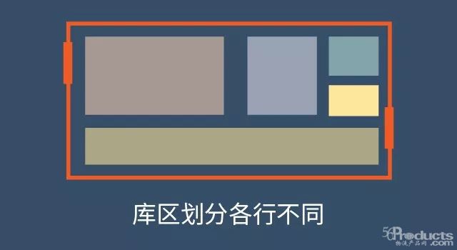 三大行業(yè)庫(kù)區(qū)規(guī)劃的目的分析