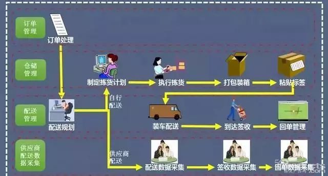 高效倉(cāng)儲(chǔ)管理，這樣做才合格