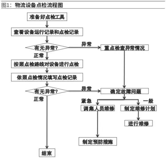 延安卷煙廠物流設備精益管理探索