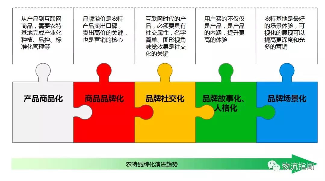 四、健全農(nóng)村一二三產(chǎn)業(yè)融合發(fā)展