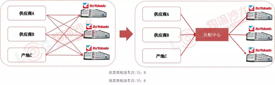 日本最大的零售企業(yè)——伊藤洋華堂，日均操作量達10萬件的冷庫共配中心是怎樣運營的？
