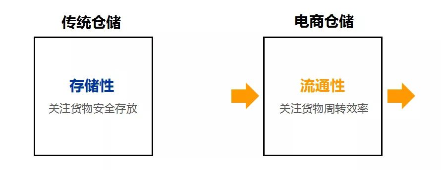 電商倉(cāng)儲(chǔ)與傳統(tǒng)倉(cāng)儲(chǔ)有什么不同？