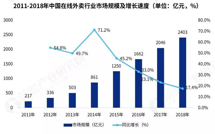 05 餐飲O2O發(fā)展最位成熟、三四線城市發(fā)展空間巨大化