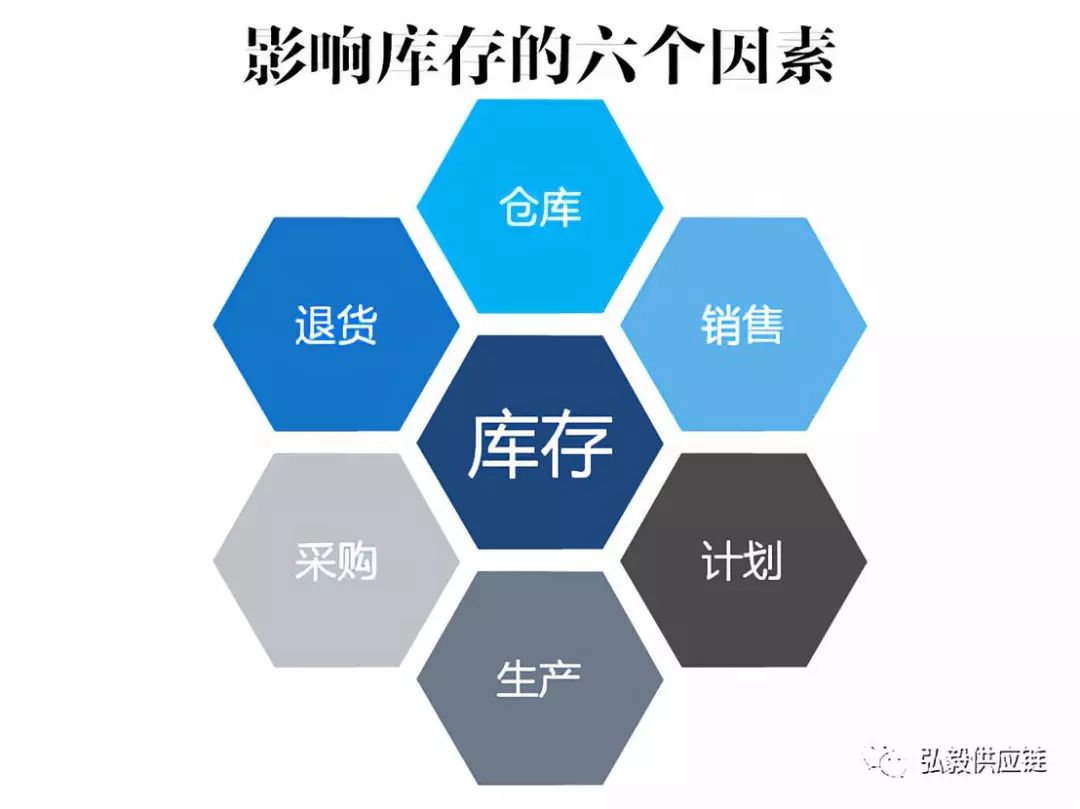影響制造業(yè)庫存的六個(gè)因素