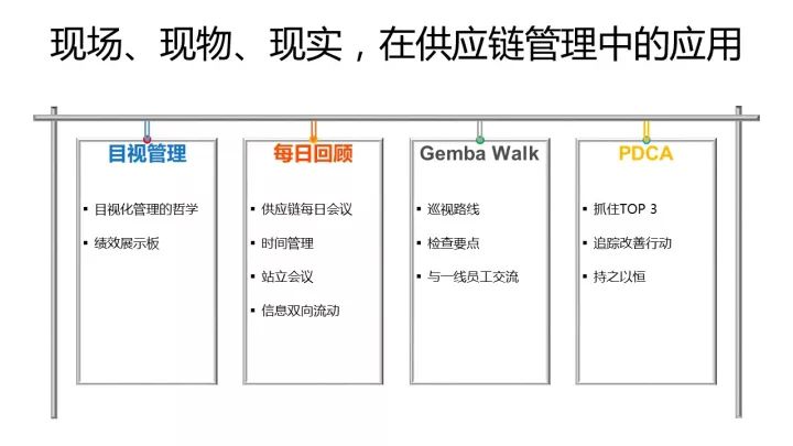 解讀供應(yīng)鏈管理中經(jīng)典的方法論——三現(xiàn)主義