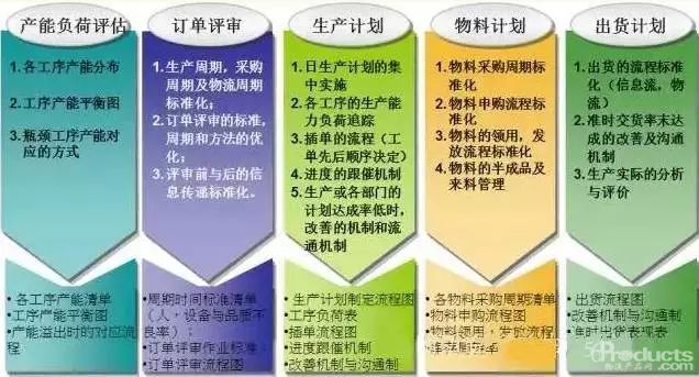 生產(chǎn)計劃與物料控制管理的執(zhí)行要點