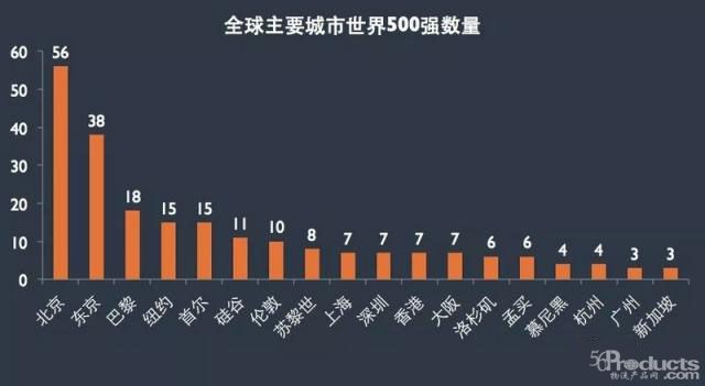 一份世界500強地區(qū)分布圖，揭露全球城市新秩序