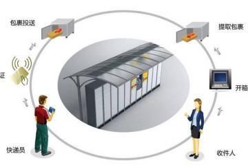 智能快遞柜——打通配送“最后一百米”