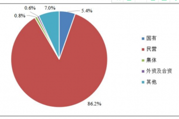 中物聯(lián)發(fā)布中小微物流企業(yè)經營狀況調查報告