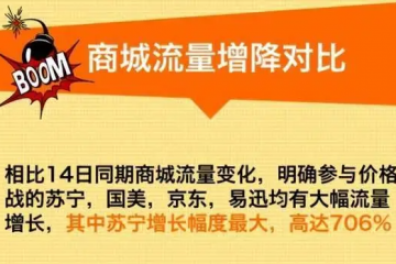 補貼滿減，電商誰才是低價之王