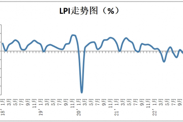 2023年1月中國物流業(yè)景氣指數(shù)為44.7%