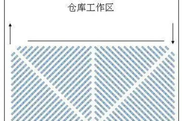 倉庫貨架如何布局？布局的方式有哪些？