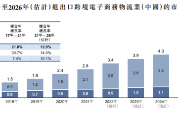 跨境電商物流商泛遠國際申請港股IPO 去年前三季度經(jīng)營現(xiàn)金流為負