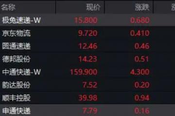 快遞股集體大漲！極兔市值又雙叒新高，穩(wěn)居第二