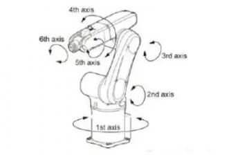 工業(yè)機(jī)器人如何精準(zhǔn)選型？這9大參數(shù)告訴你！