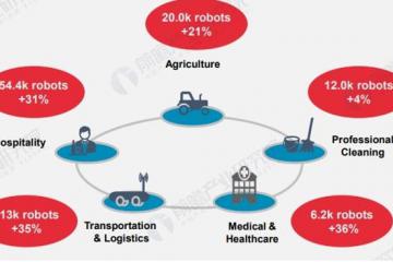 ?2024年全球服務機器人行業(yè)發(fā)展現(xiàn)狀 產(chǎn)業(yè)規(guī)模快速增長，市場增長潛力較大