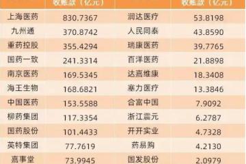23家醫(yī)藥流通企業(yè)，應收賬款2937億