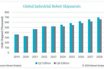 全球工業(yè)機器人市場預測更新：2024年銷量預計同比下降
