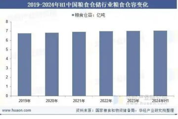 2025年中國(guó)糧食倉(cāng)儲(chǔ)行業(yè)市場(chǎng)規(guī)模、糧食倉(cāng)容及入庫(kù)量