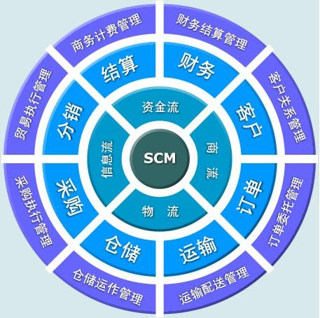GoldLogic SCMS 供應(yīng)鏈管理系統(tǒng)