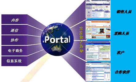 企業(yè)信息門(mén)戶(hù)EIP