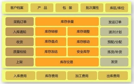 倉儲管理系統(tǒng)