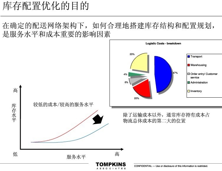 物流規(guī)劃圖8