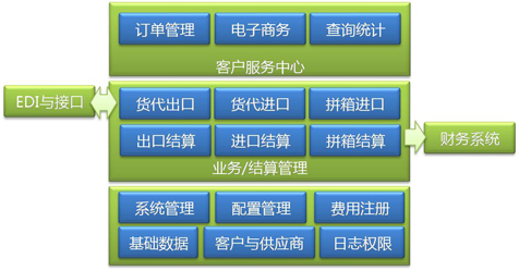 Transpower 海運管理系統(tǒng)  