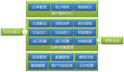 Transpower 空運管理系統(tǒng)