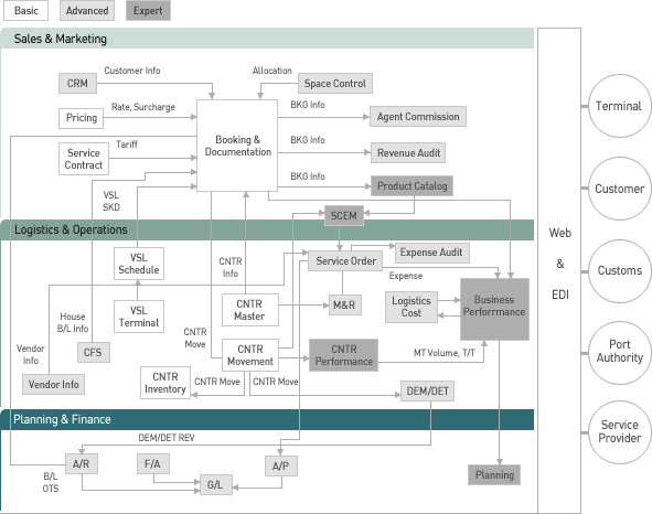 集裝箱管理系統(tǒng) 