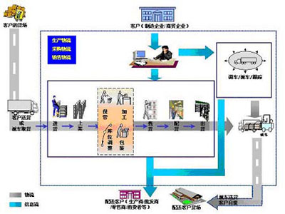 利瑪物流配送管理系統(tǒng)（LS）