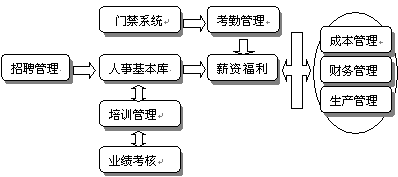 利瑪人力資源系統(tǒng)（HRMS）