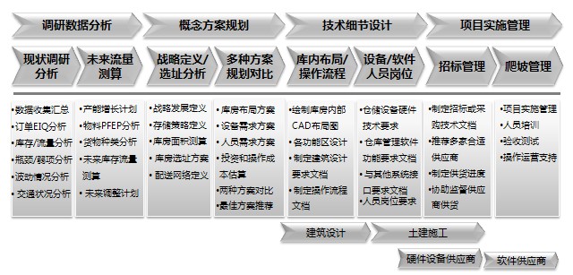 庫房設(shè)計