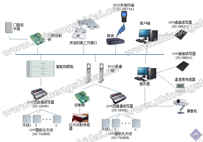 RFID電子檔案管理軟件系統(tǒng)
