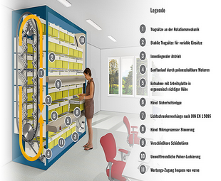 亨乃爾自動(dòng)文件貨柜 Office rotomat