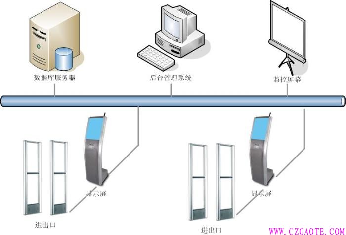 RFID定位及跟蹤軟件