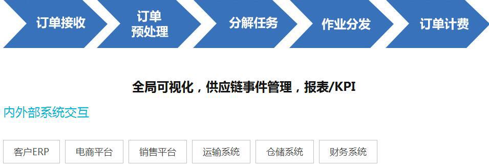 CHAINWORK物流供應(yīng)鏈解決方案