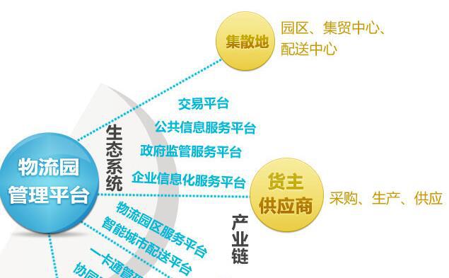 物流園區(qū)綜合信息化智慧管理平臺(tái)