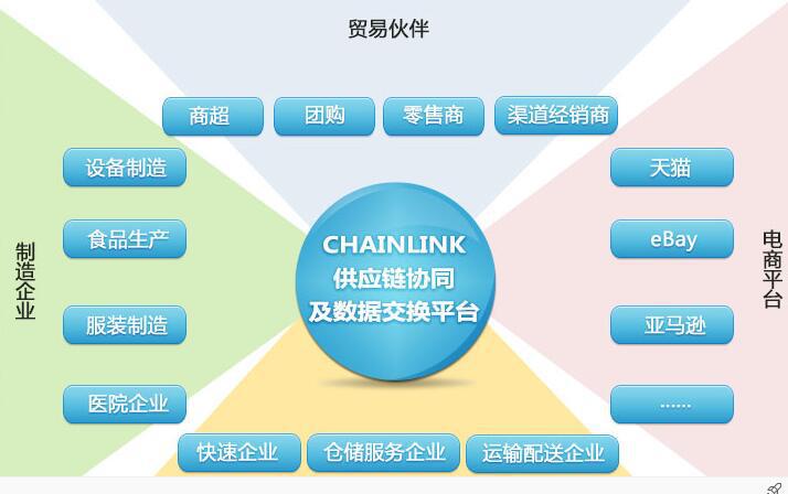 供應(yīng)鏈協(xié)同和數(shù)據(jù)交換平臺