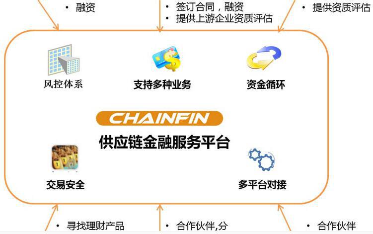 CHAINFIN 供應(yīng)鏈金融