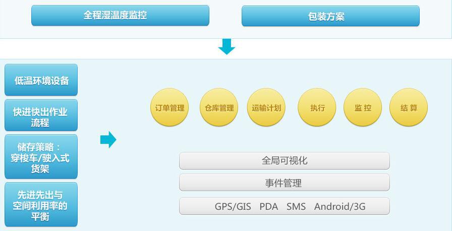 冷鏈(食品、餐飲、藥品)物流系統(tǒng)解決方案