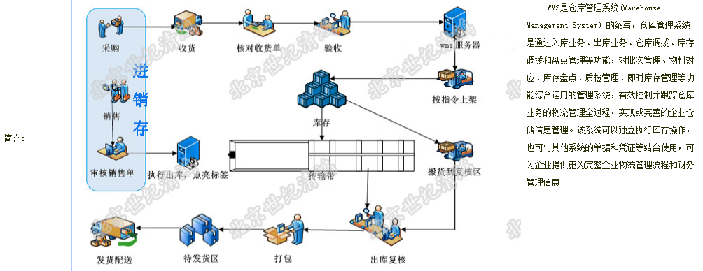 庫房自動分揀設(shè)備