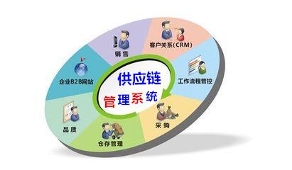 供應(yīng)鏈管理系統(tǒng) SCM