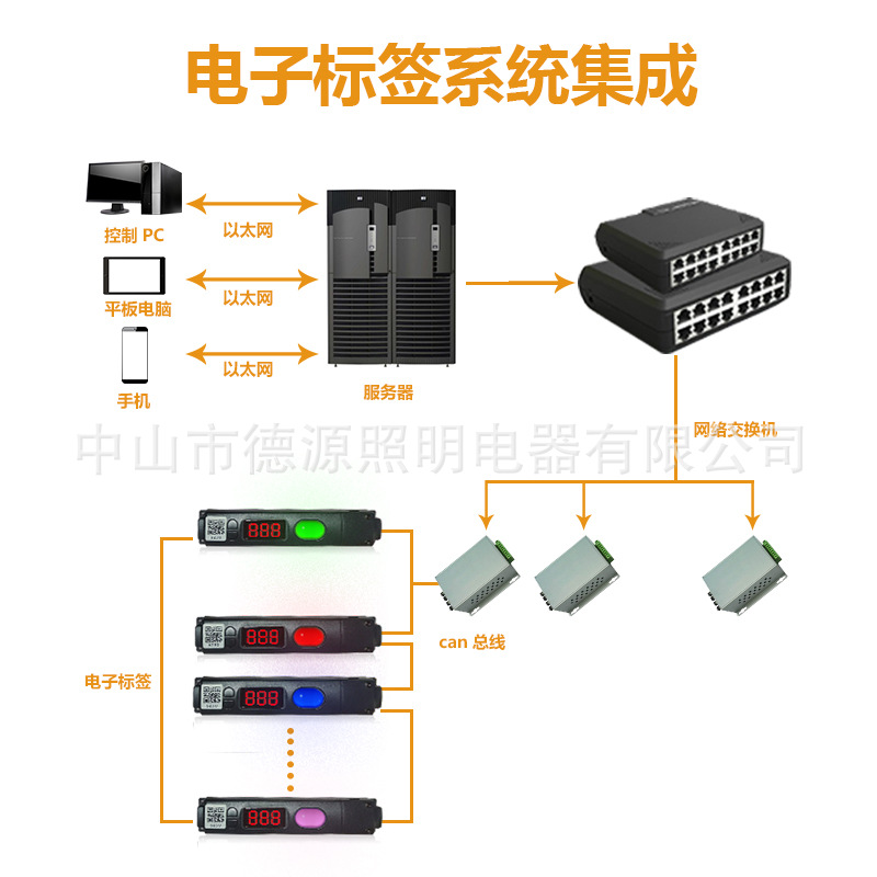智能分揀貨電子標(biāo)簽 倉庫電子標(biāo)簽