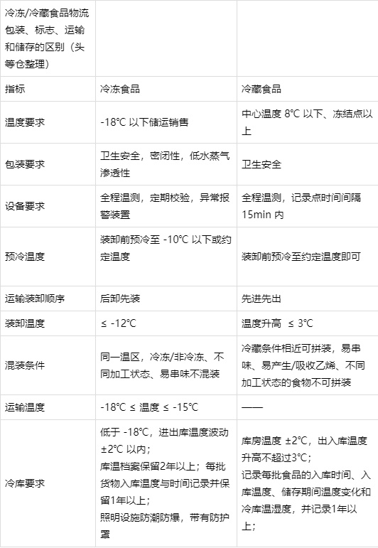 四冷凍冷藏食品物流包裝標(biāo)志.png