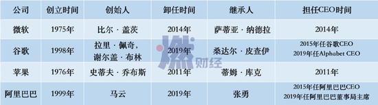 四大科技巨頭創(chuàng)始人交班時間  制圖 / 燃財經