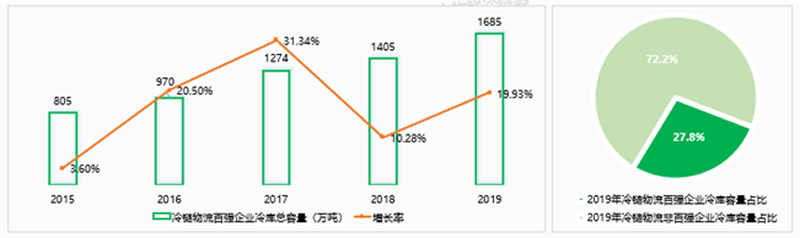 權(quán)威發(fā)布2019中國(guó)冷鏈物流百?gòu)?qiáng)企業(yè)分析報(bào)告